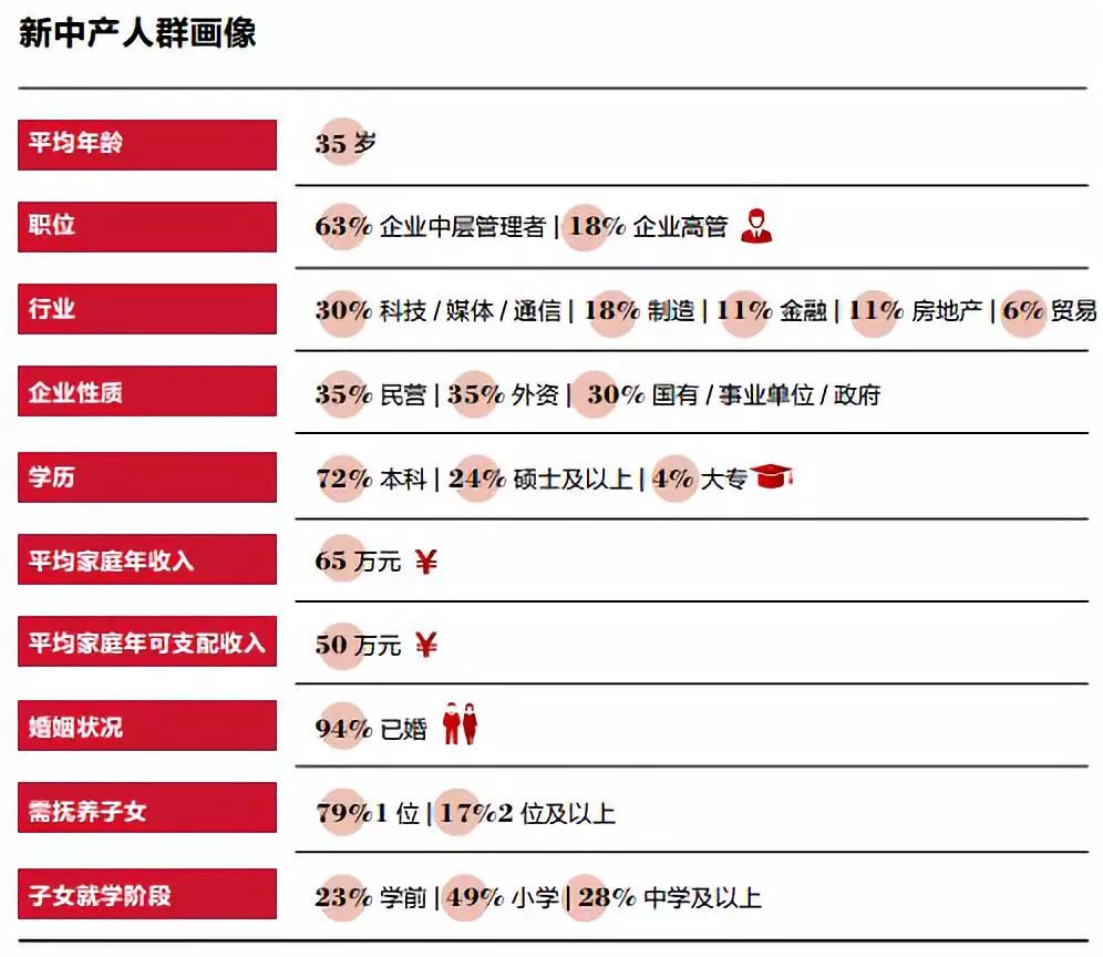 新中產人群的畫像顯示出,新中產階級呈現年輕化,高學歷等特徵;tmt