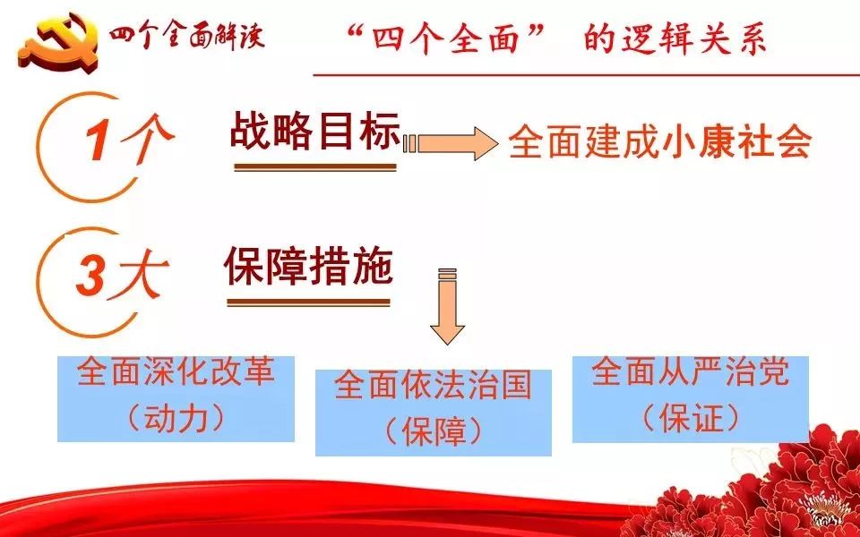 【学习进行时"四个全面"战略布局