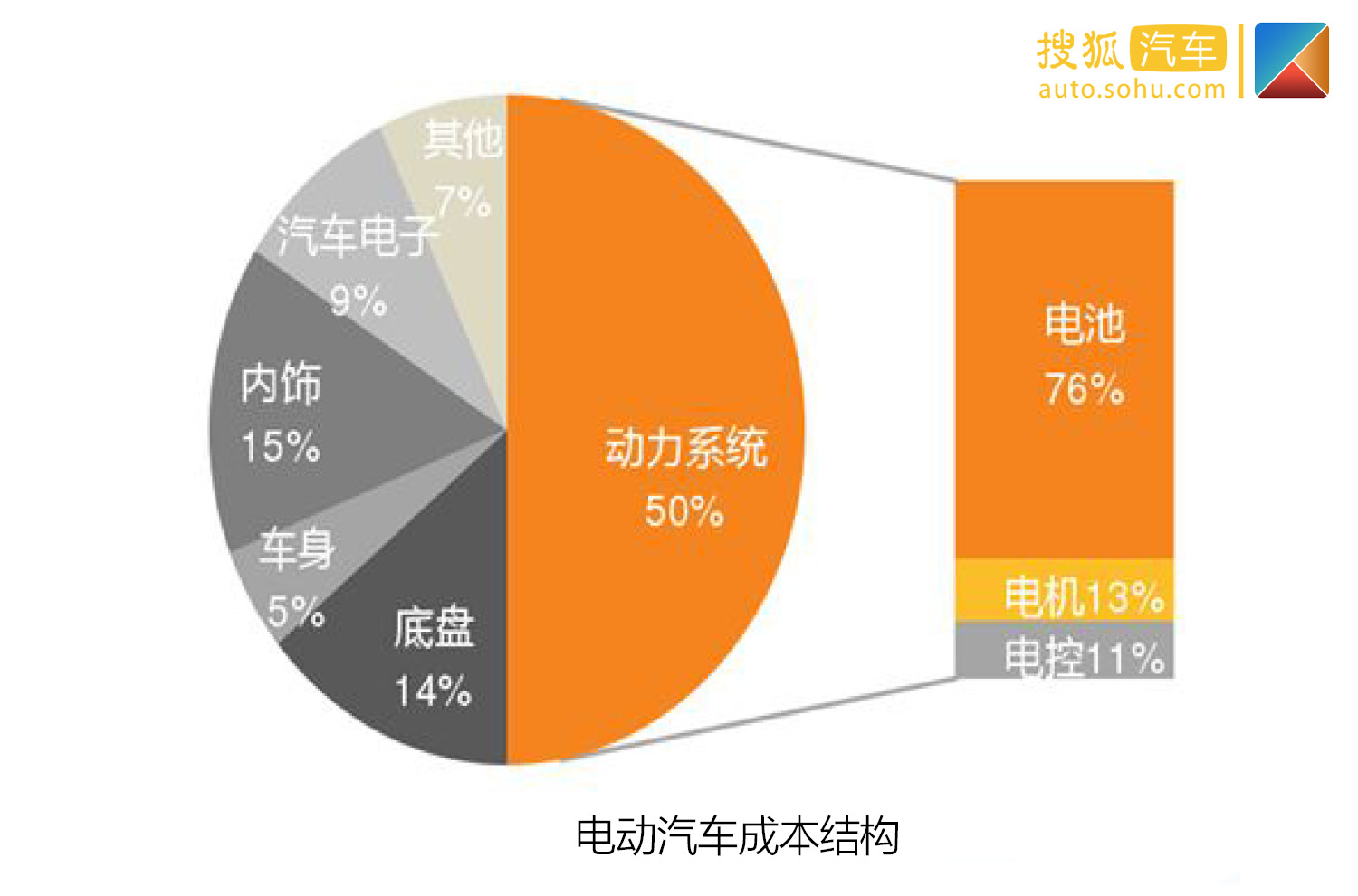 从制造成本来看,一辆10万块钱的国产燃油车,发动机 变速箱的成本大约