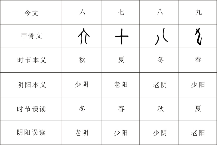 为什么身份证号码用奇数代表男性 用偶数代表女性 易经