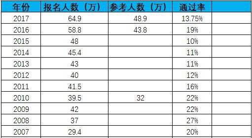 司考公布通过率的简单介绍