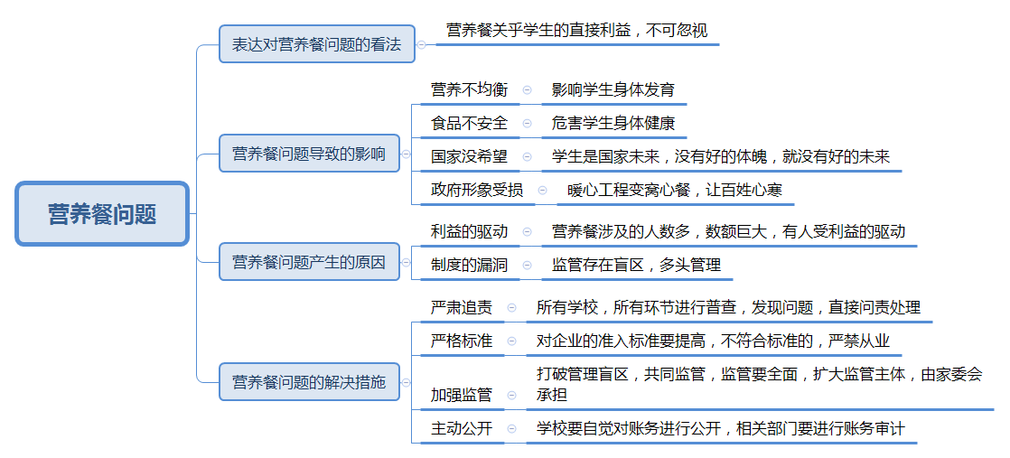 【思维导图】新学期伊始,各地已曝光多起学生营养餐问题