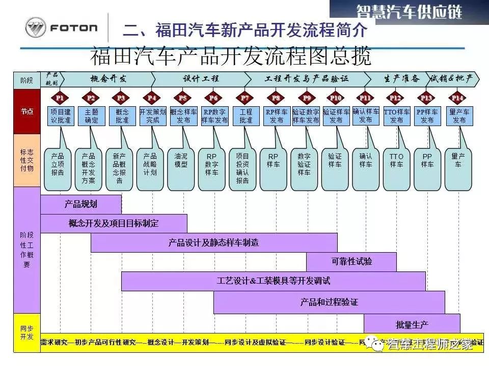 福田汽车新产品开发管理及流程