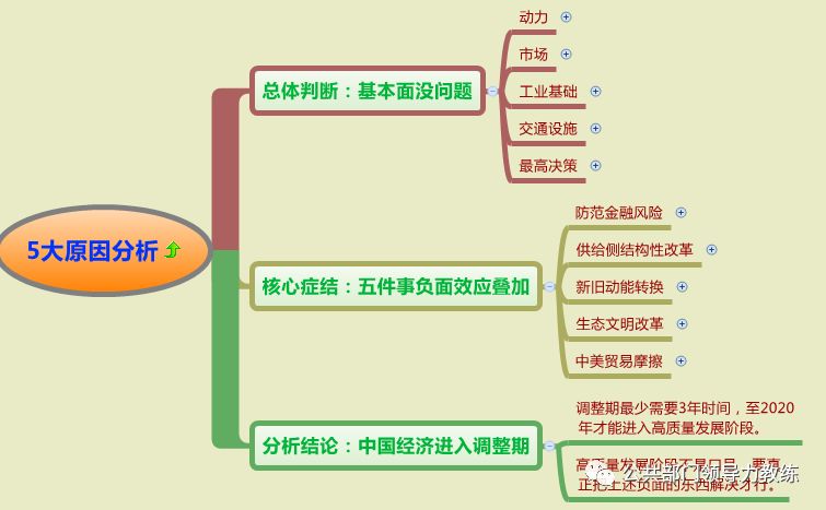 思维导图分析 