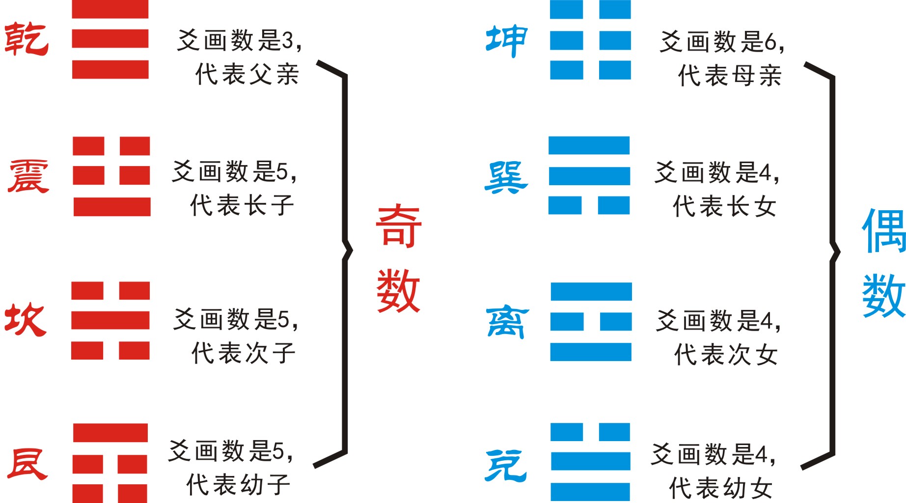 为什么身份证号码用奇数代表男性 用偶数代表女性 易经