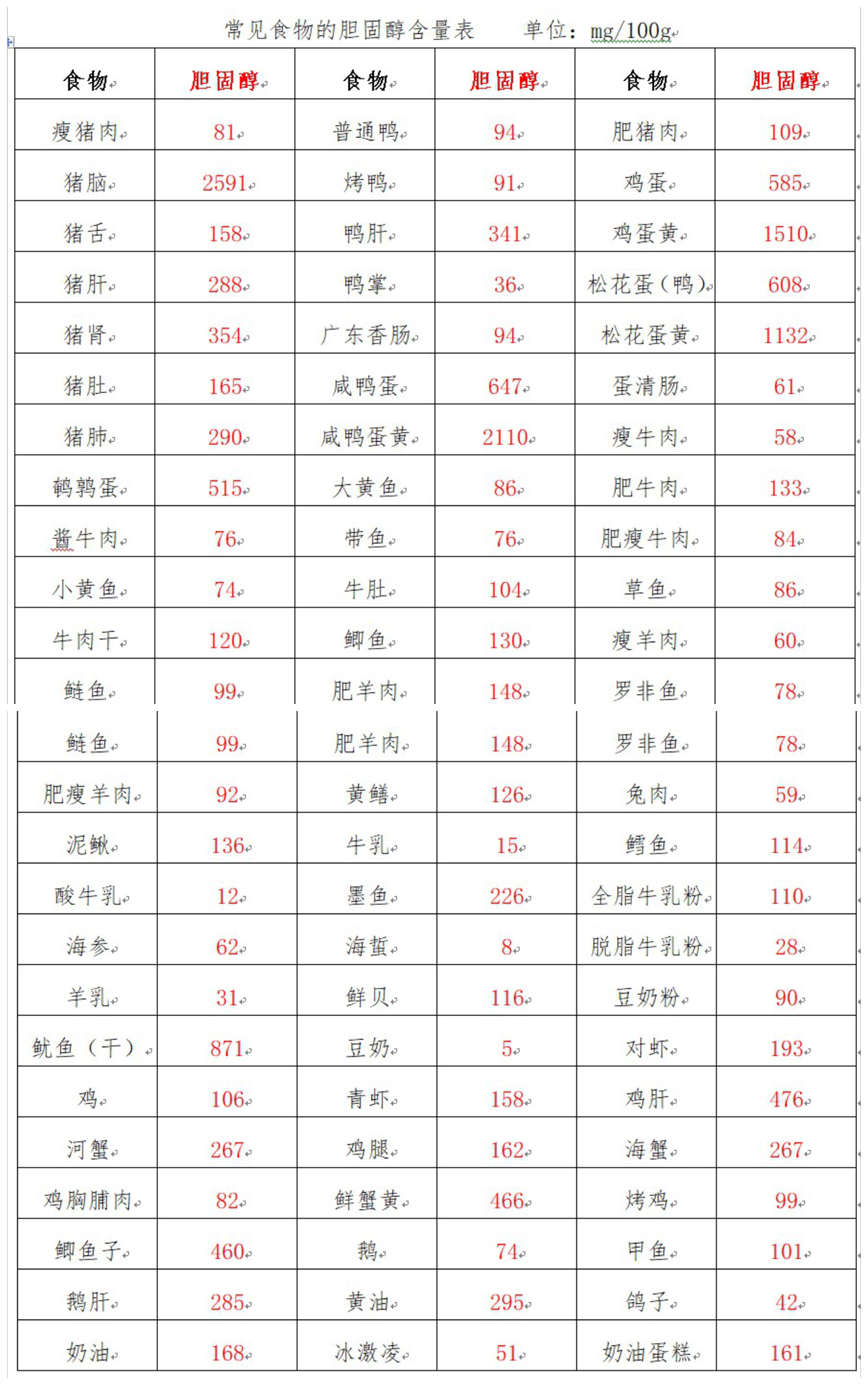 高脂血症如何吃出健康附常見食物膽固醇含量表