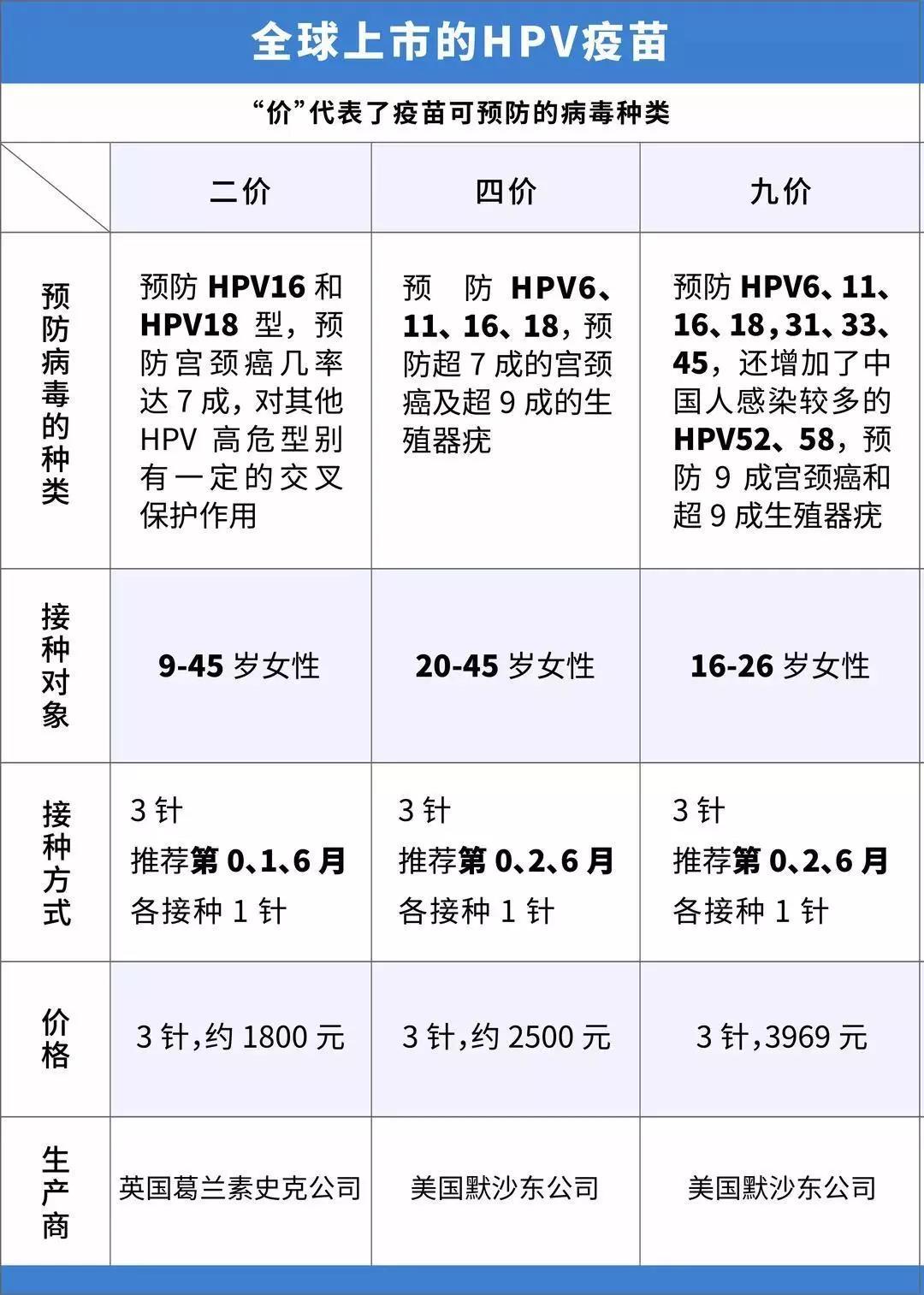 由於無法覆蓋所有高危型hpv,因此無法抵禦100%宮頸癌發生.