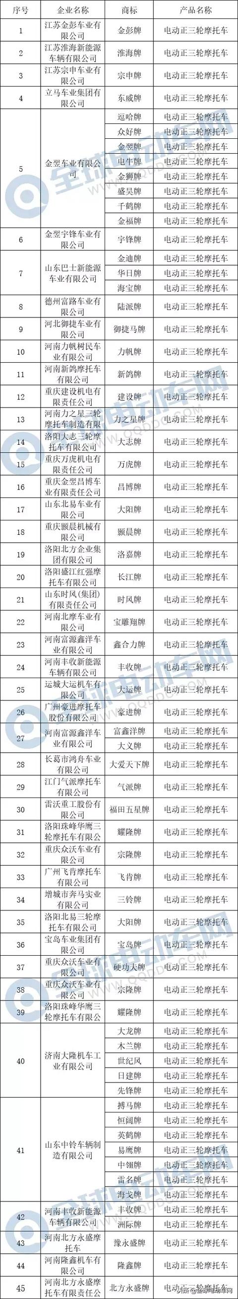 電動三輪車工信部目錄大全,66個電三品牌獲得工信部公告