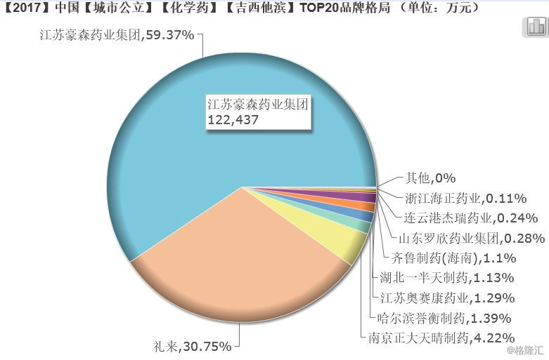 5,昕维(甲磺酸伊马替尼片)6,昕美(注射用地西他滨)7,昕泰(注射用硼替