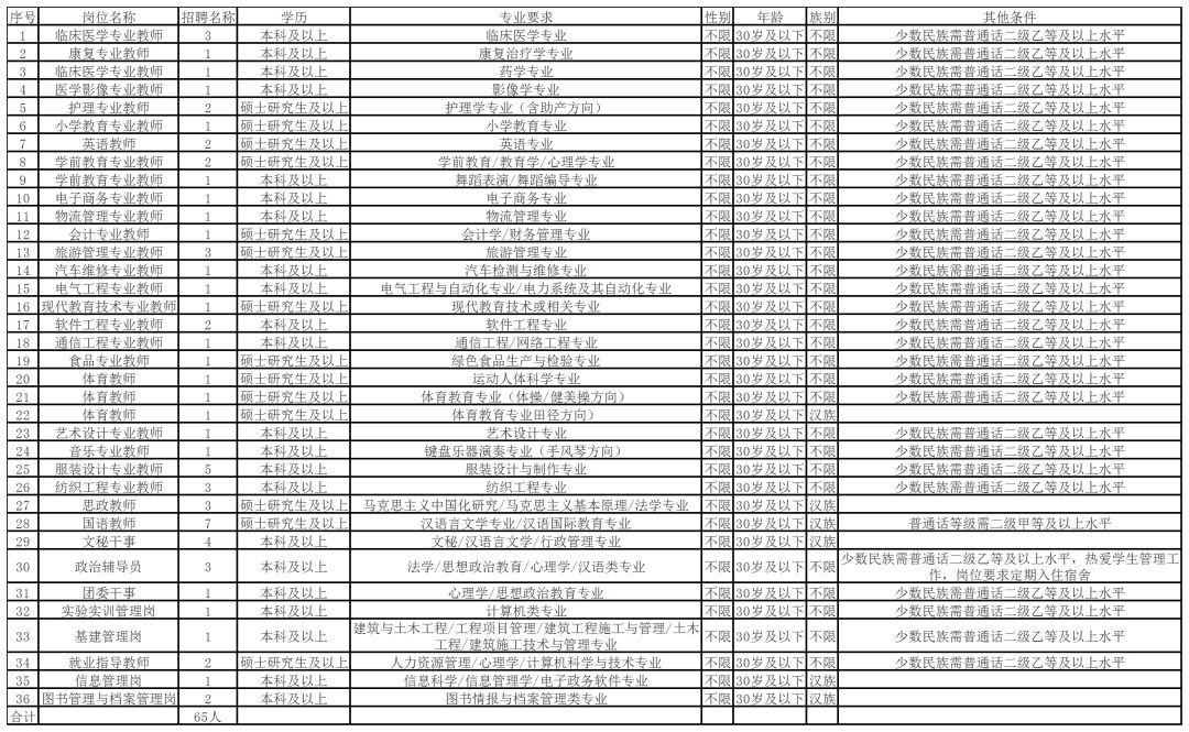 阿克蘇職業技術學院招聘65名工作人員公告