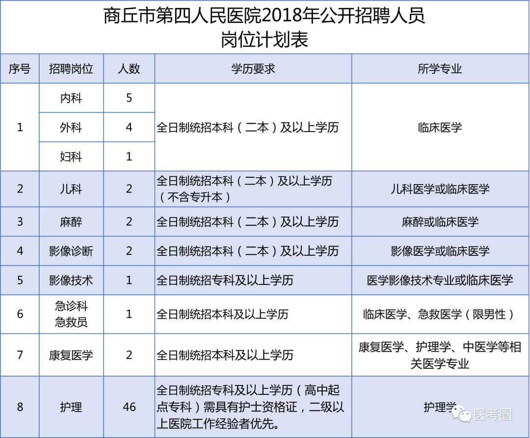 河南省商丘市第四人民醫院2018年公開招聘人員公告