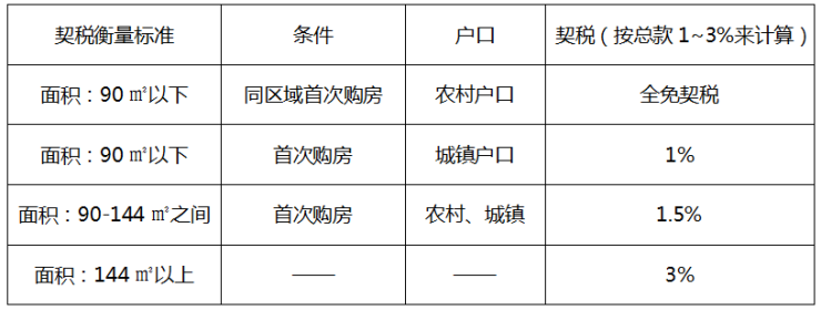 为庆祝广西成立60周年,契税新策是政府给购房者的大红包?