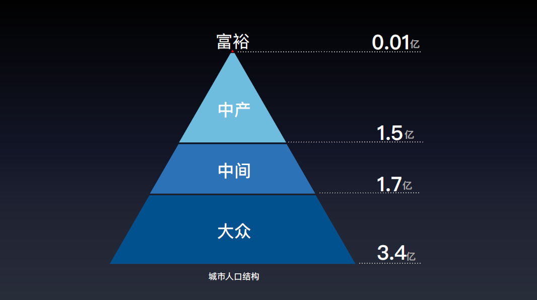 看城市的分布局就更加清晰了,中国整个阶层是一个倒金字塔型,消费分层
