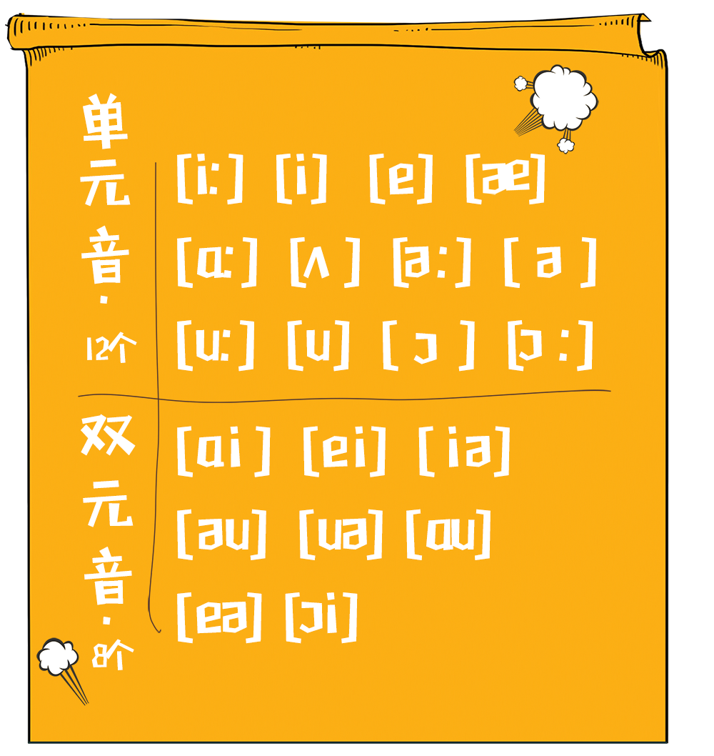 分为单元音和双元音元音,又称母音,是音素的一种,与辅音相对