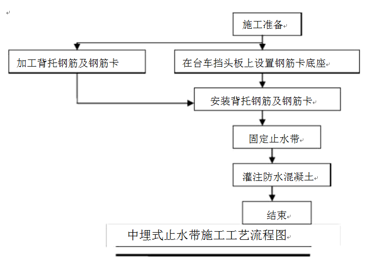 隧道中埋橡胶止水带的施工流程和方法步骤