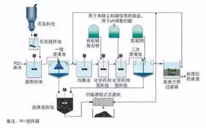 62個水處理工藝流程圖彙總!