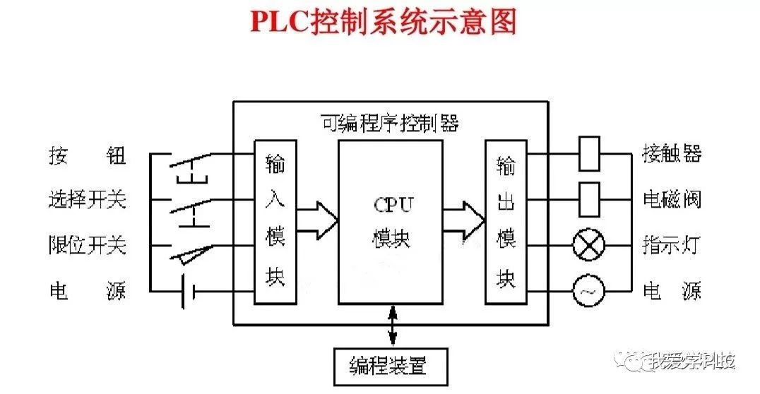 plc外部结构图图片