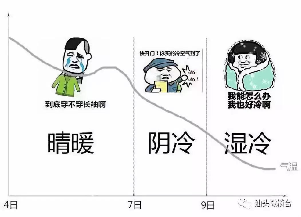 今天汕头这么热那下来几天的天气走势会怎样