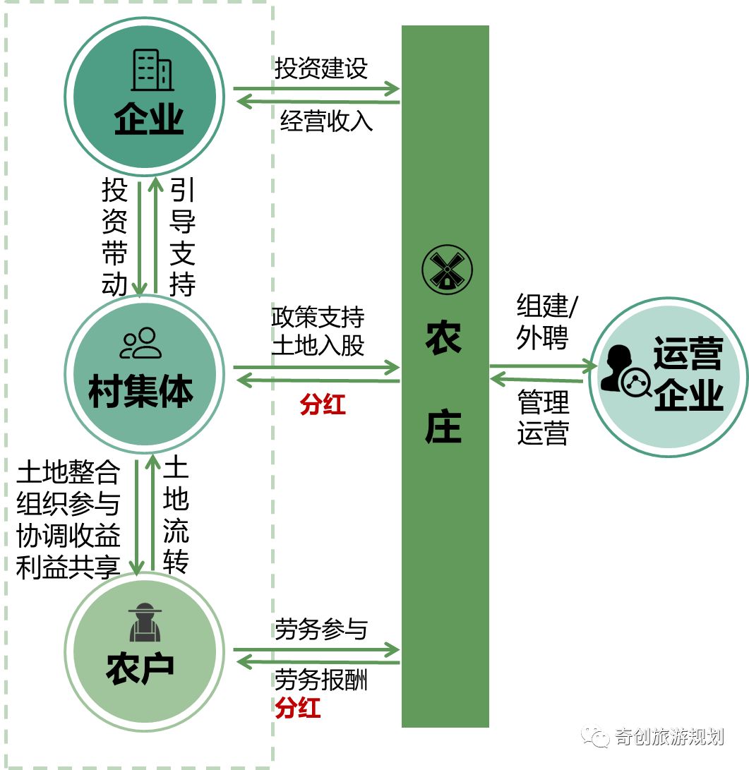 共享農莊引領主題農莊開發熱潮五種模式各有特色