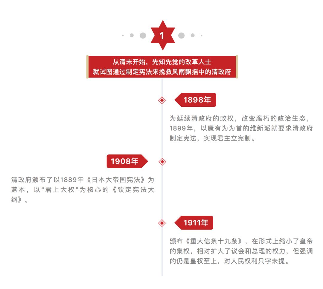 党政思建宪法在我们国家的发展历程