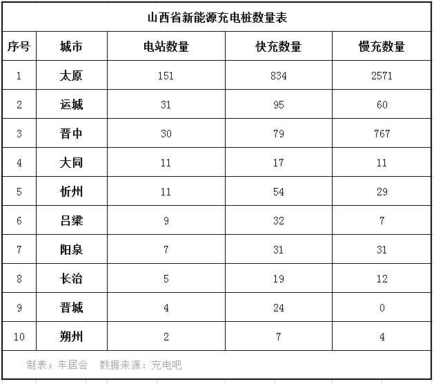 山西充電樁站點已達267個太原佔比588