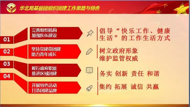 华北局基层团组织团建思路与特色二河北监管局首届团员青年代表大会