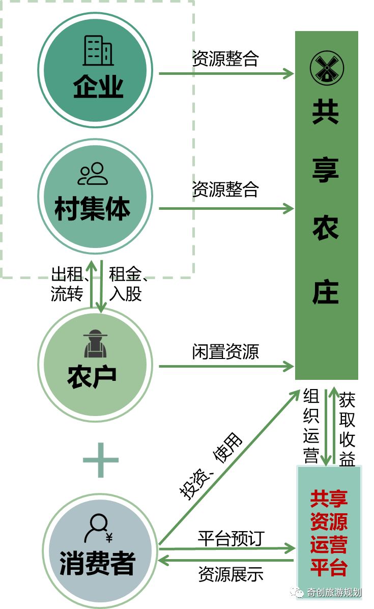 共享农庄引领主题农庄开发热潮五种模式各有特色