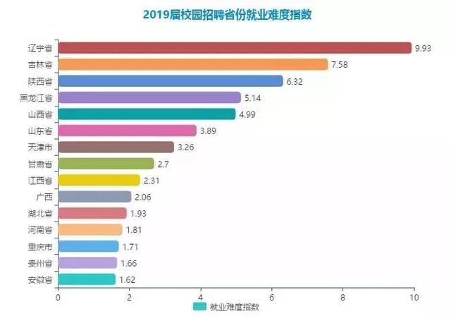 一線城市大學生難就業!2019高考生這樣選專業才有前途!