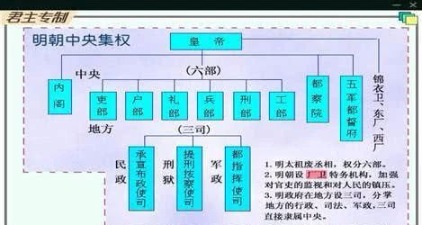 明朝中央集权示意图图片