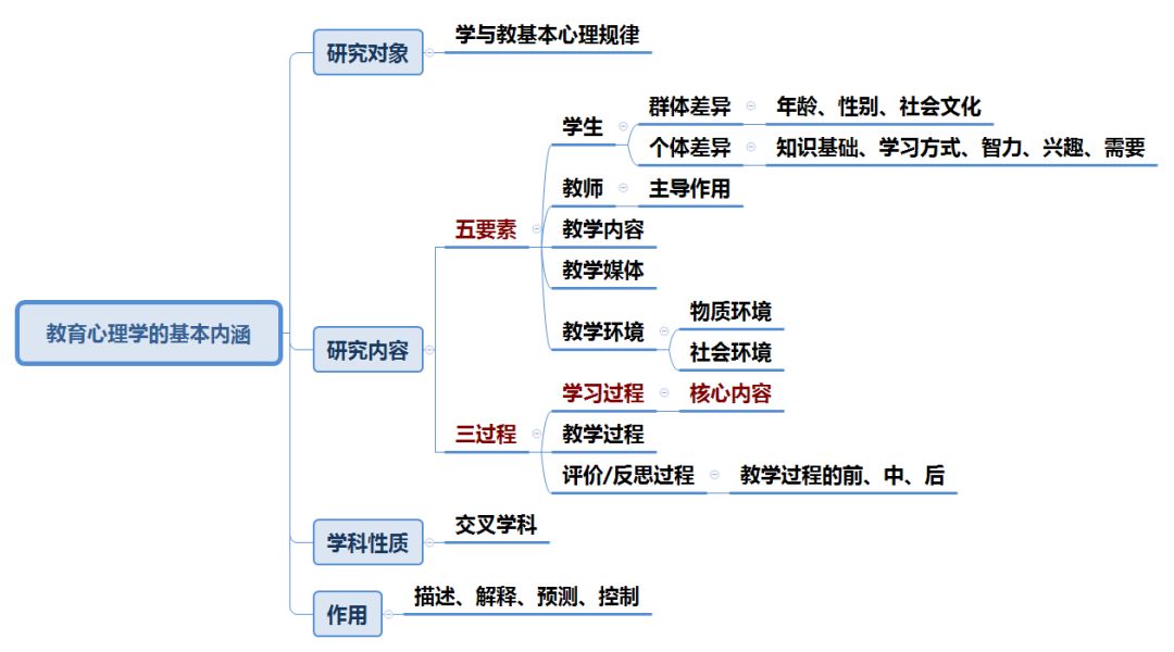 老师领进门结构梳理图图片