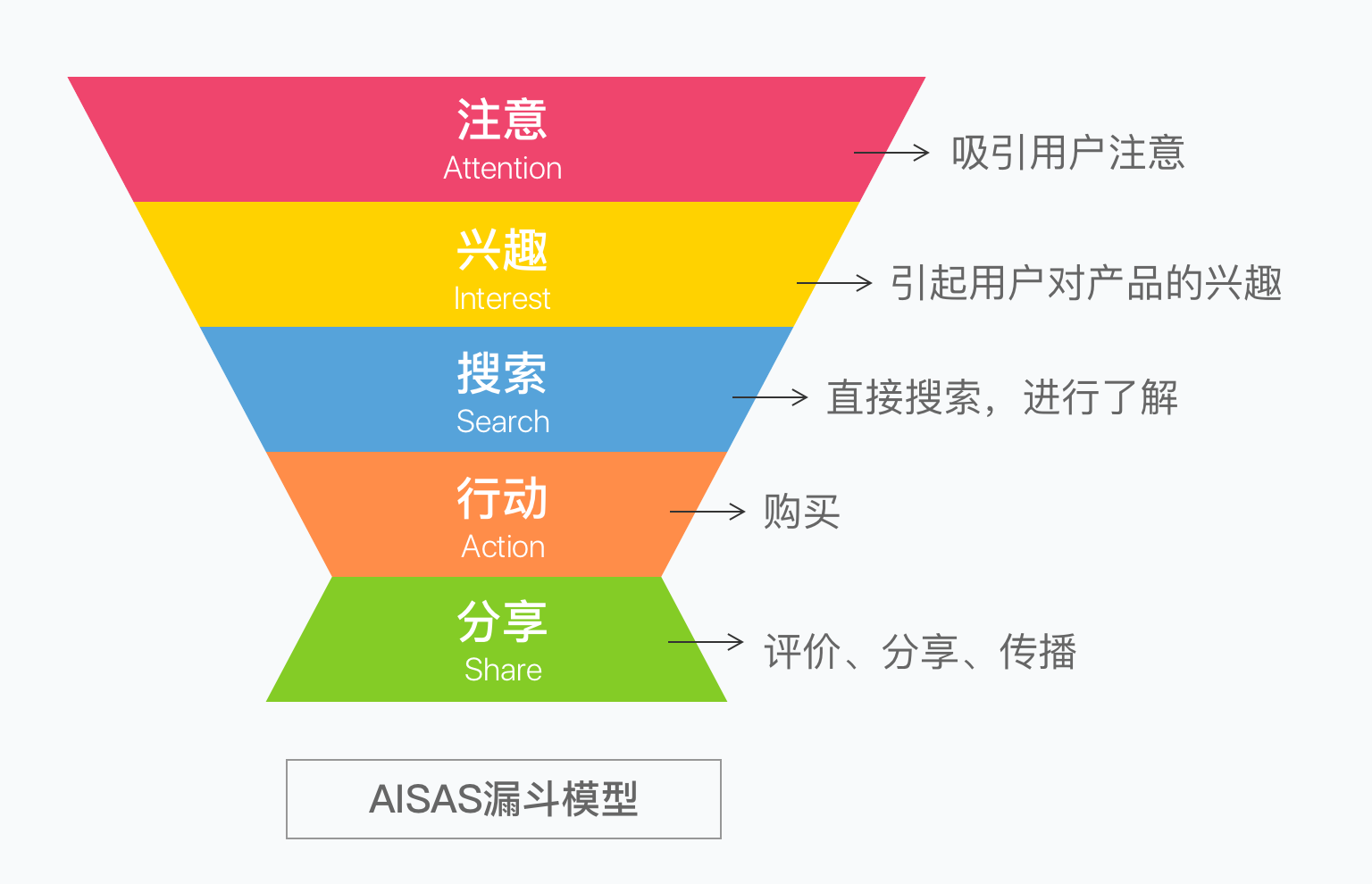 详解漏斗模型及如何通过行为设计提升转化率