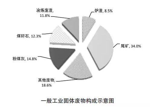 工業固廢資源化利用生產高性能低碳環保材料項目可行性研究報告模板