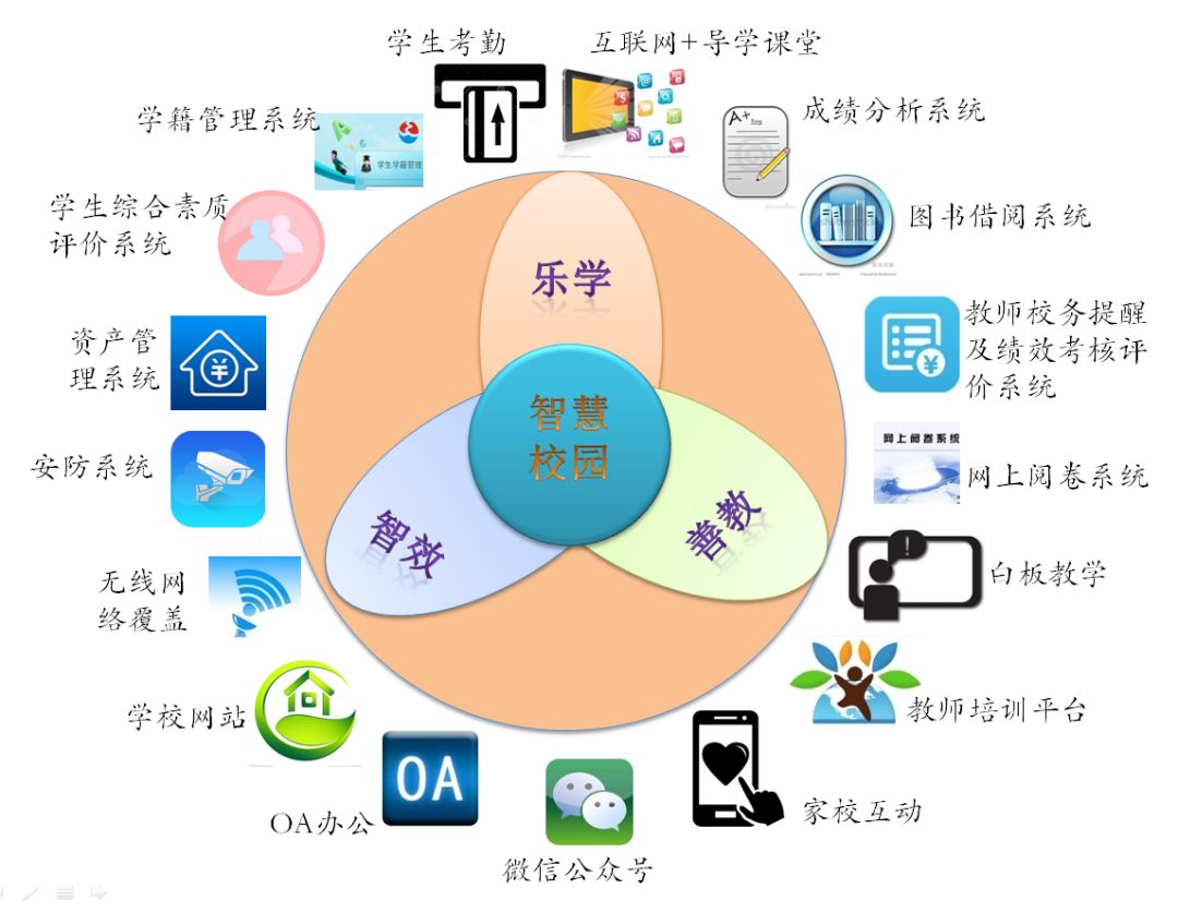 以融合驱动的模式积极推进智慧校园技术系统建设