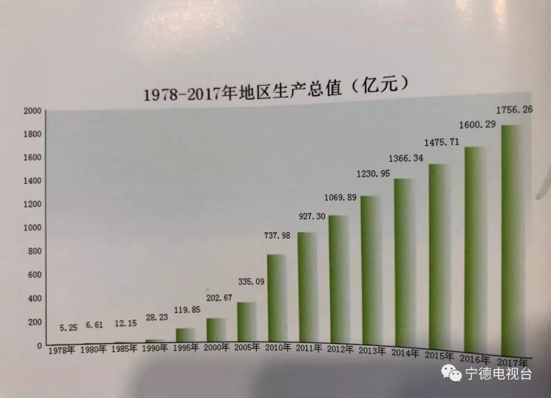 宁德改革开放40周年经济社会发展成果丰硕!