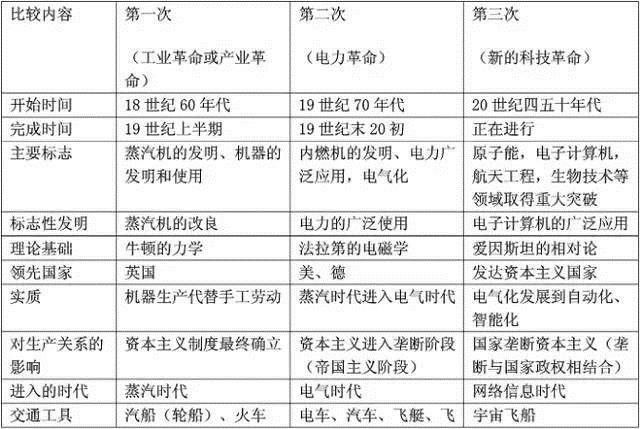 9,三次科技革命的比较