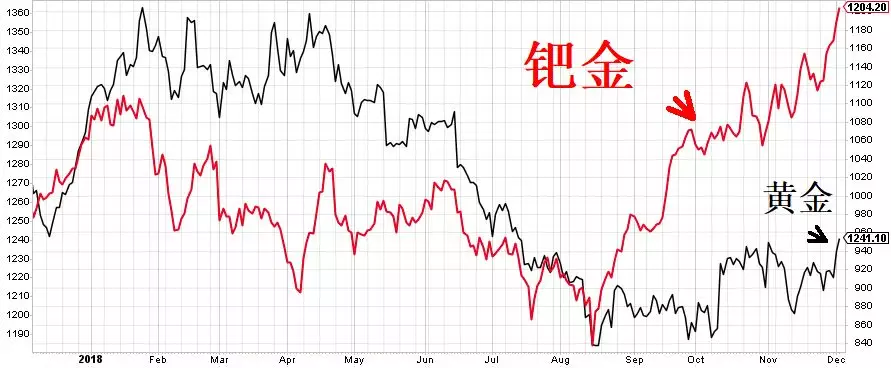 钯金价格价格走势图(钯金24小时价格走势图人民币)