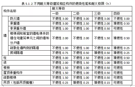 考點彙總 | 育人四海送您民用建築,廠房和倉庫的耐火等級考點,收藏一