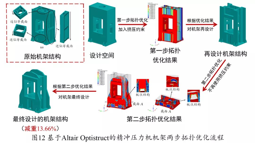 optistruct的精冲压力机机架两步拓扑优化_结构