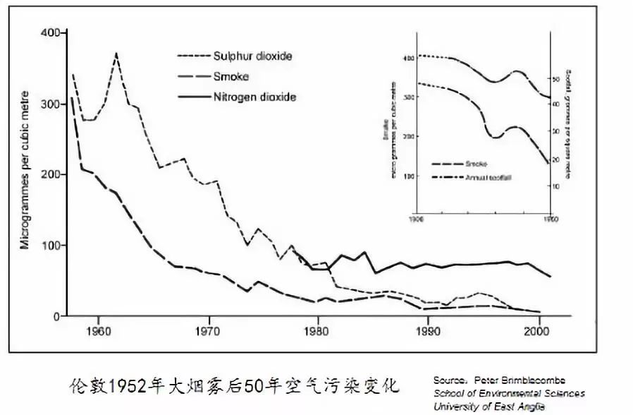 图片来源:英国国会2002年《英国空气质量》告示中的一张图,显示自1952