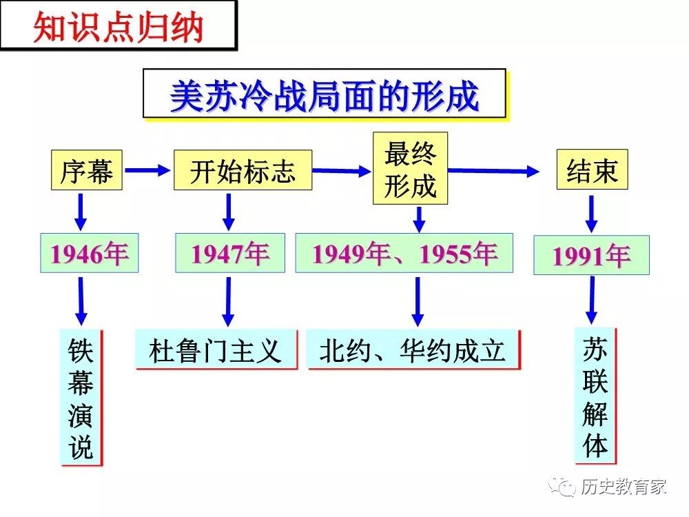 历史冷战思维导图图片