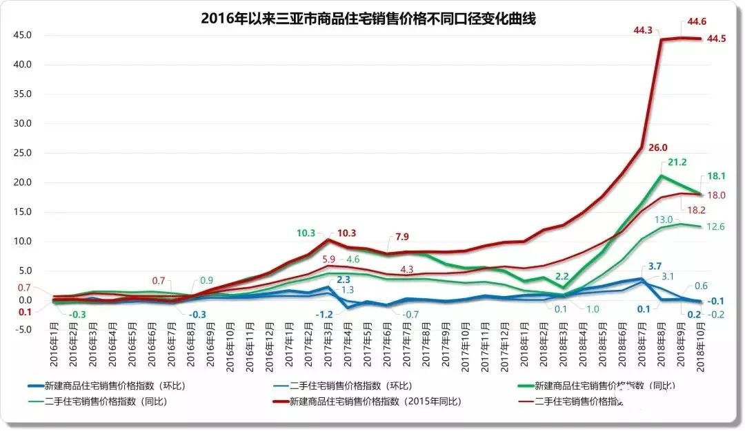 三亚市2016年以来房价涨跌变化