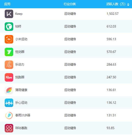 運動健身類app10月排行榜keep咕咚小米運動包攬前三