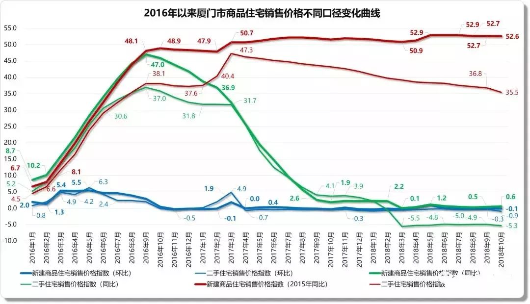 廈門市2016年以來房價漲跌變化