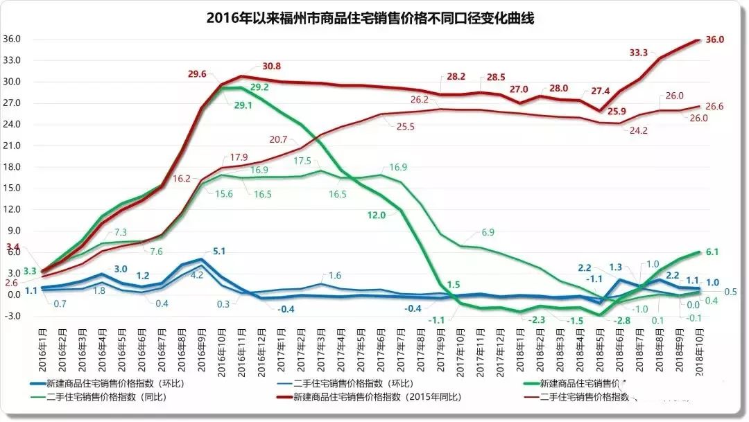 福州市2016年以來房價漲跌變化