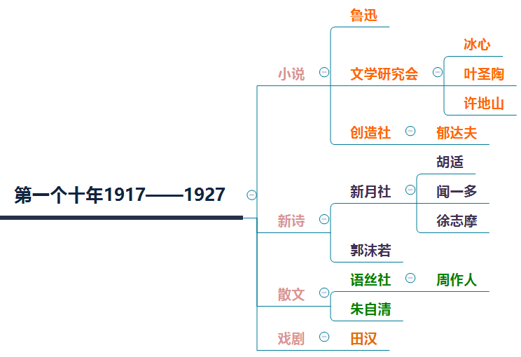 中国文学史脉络详图图片
