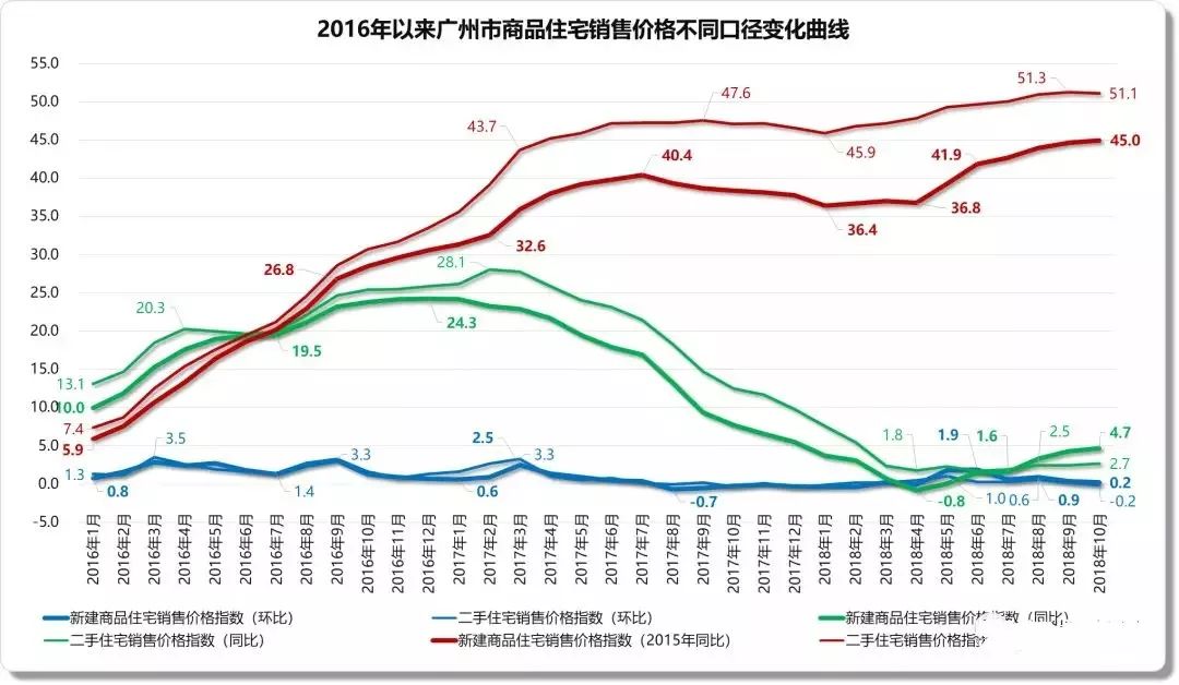 廣州市2016年以來房價漲跌變化