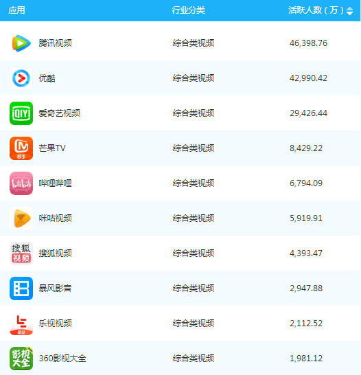 综合视频类app10月排行榜:腾讯视频占首位