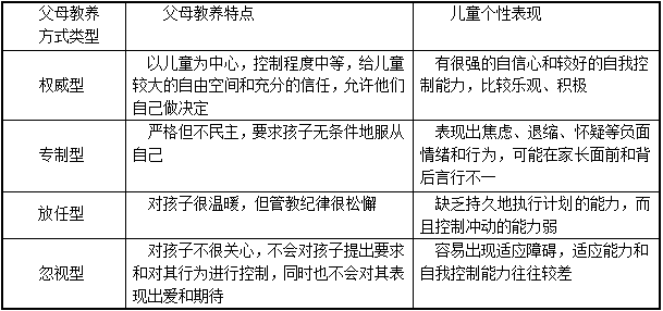 1971年,美国心理学家戴安娜·鲍姆林德描述了父母控制儿童的四种基本