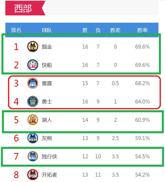 nba西部排名,这四支球队进前八你想不到,詹姆斯:不敢想的西部