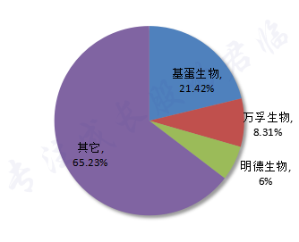 基蛋生物:心臟上的生意